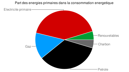 Part des énergies dans la consommation